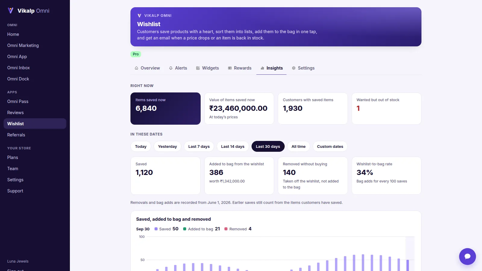 Wishlist insights: saved, added to bag and removed over time